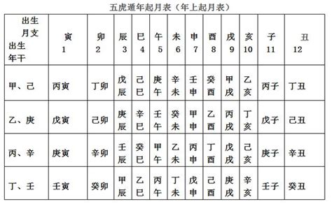 五虎遁歌訣|周易入門